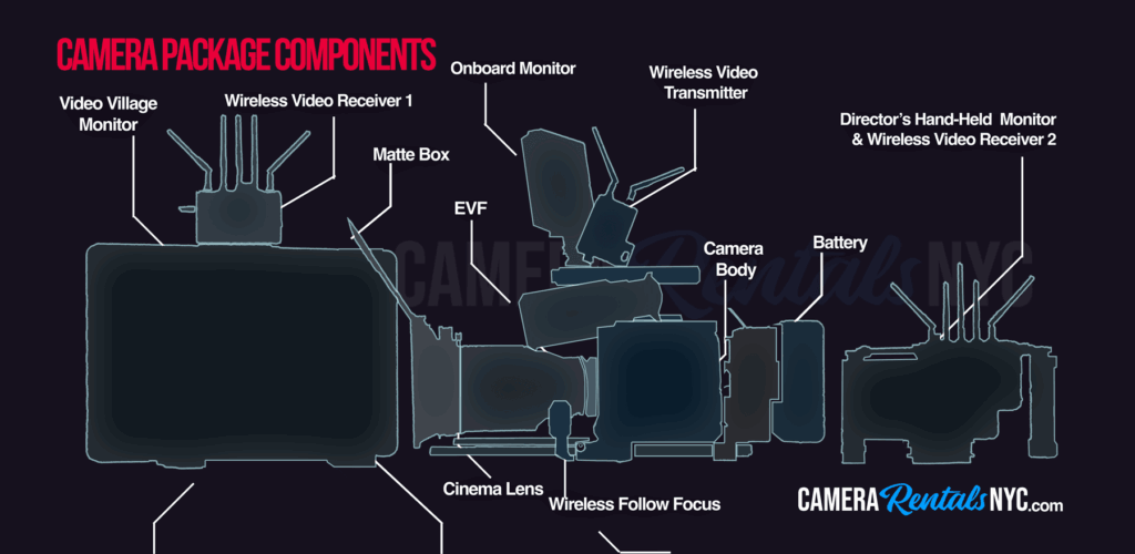 Components of a Camera Package - Overview Infographic